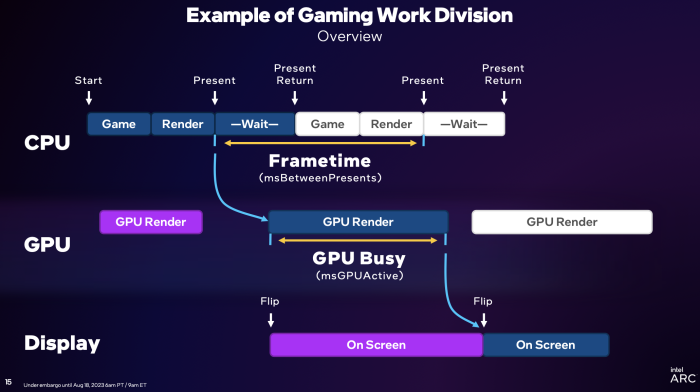 Intel hat eine neue Methode entwickelt, um die Performance und Bildrate zu analysieren.